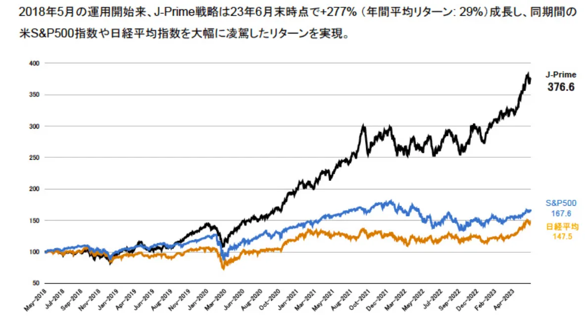 J-PRUIMEの運用開始来のパフォーマンスのグラフ
