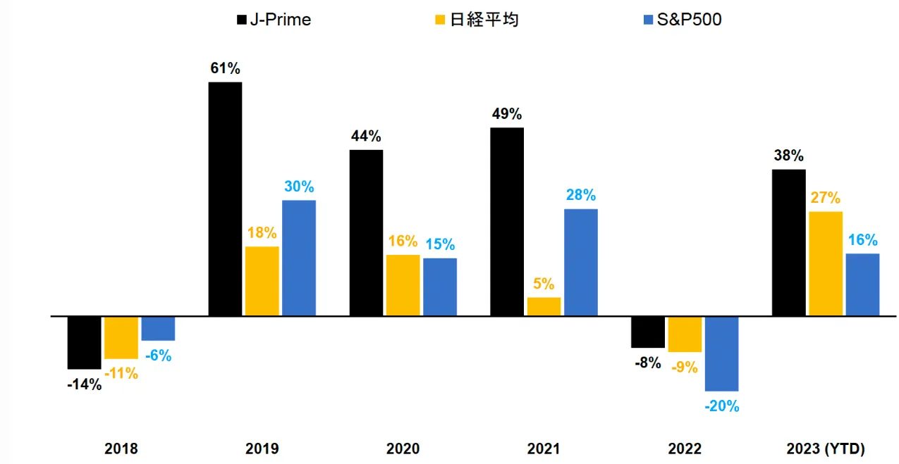 J-PRIMEの運用開始来の年間収益