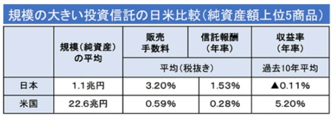 規模の大きい投資信託の日米比較