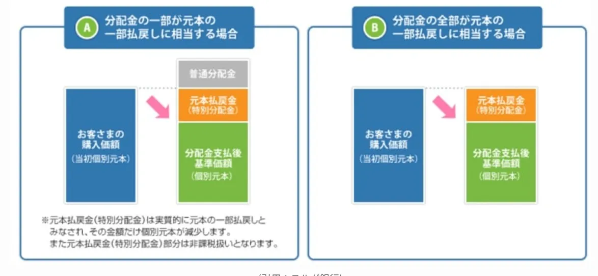 分配金仕組みの図表