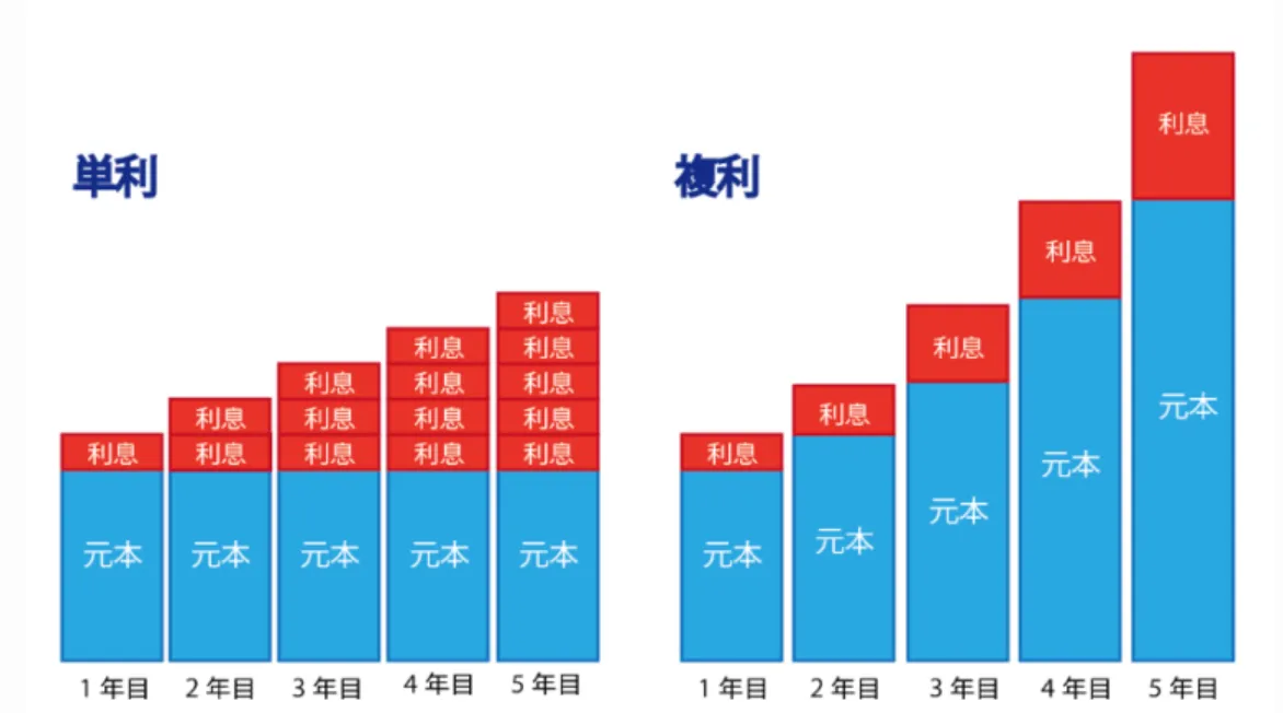 単利と複利