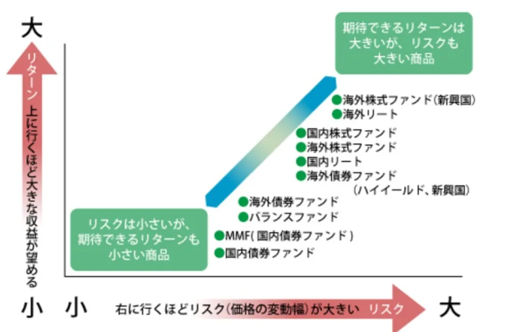 投資対象別のリスク・リターンの図表