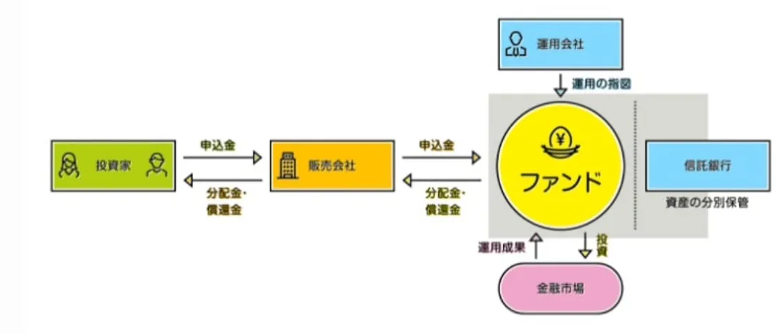 投資信託の仕組みの図表
