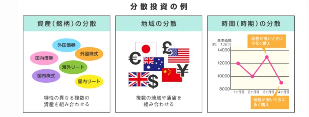 分散投資の例