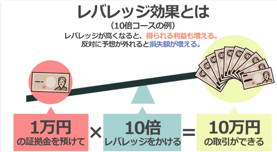 レバレッジ効果を表す図表
