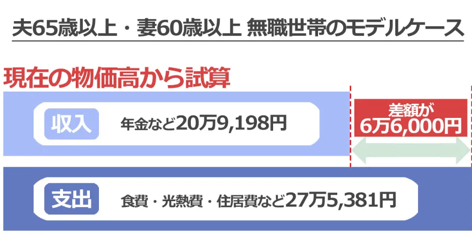 無職世帯のモデルケース
