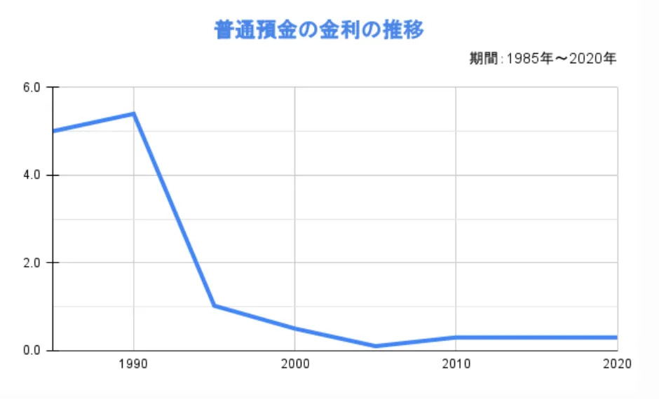 普通預金の金利の推移