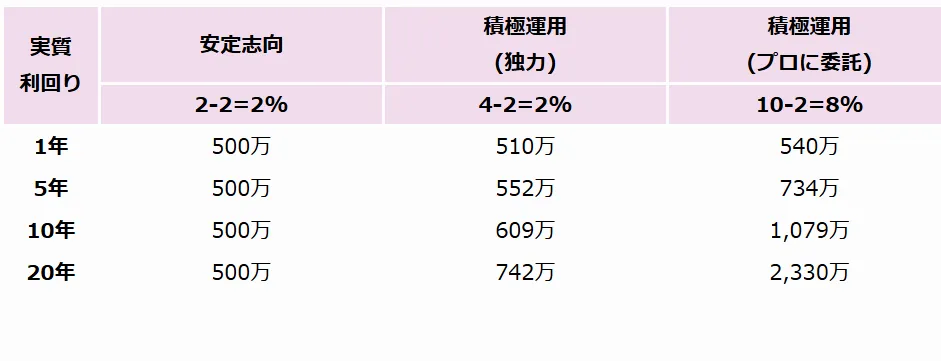資産価値の例に関する図表
