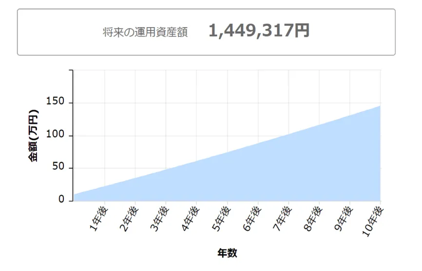 10万円を10年間運用した場合のグラフ