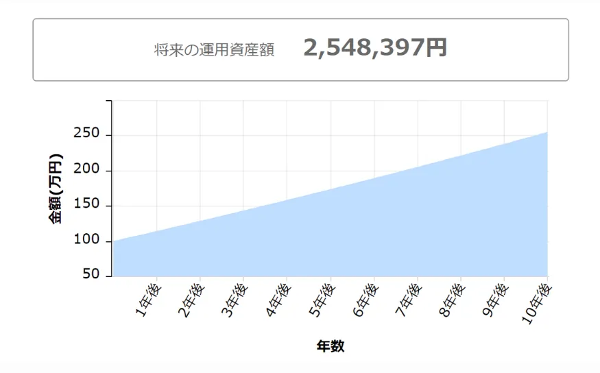 100万円を10年間運用した場合のグラフ