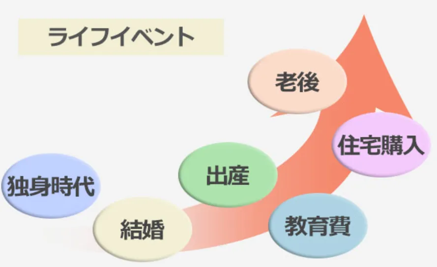 ライフイベントに関する図表