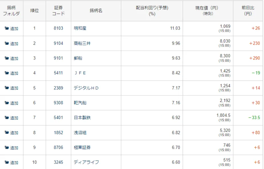 予想配当利回りランキングの図表