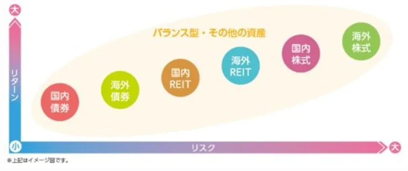 投資信託のリスクとリターンに関する図表