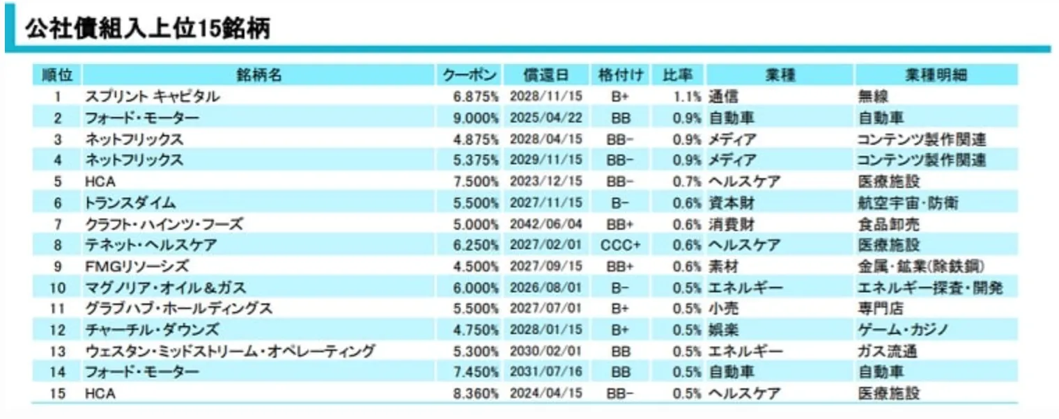 みずほ USハイイールド組み入れ銘柄