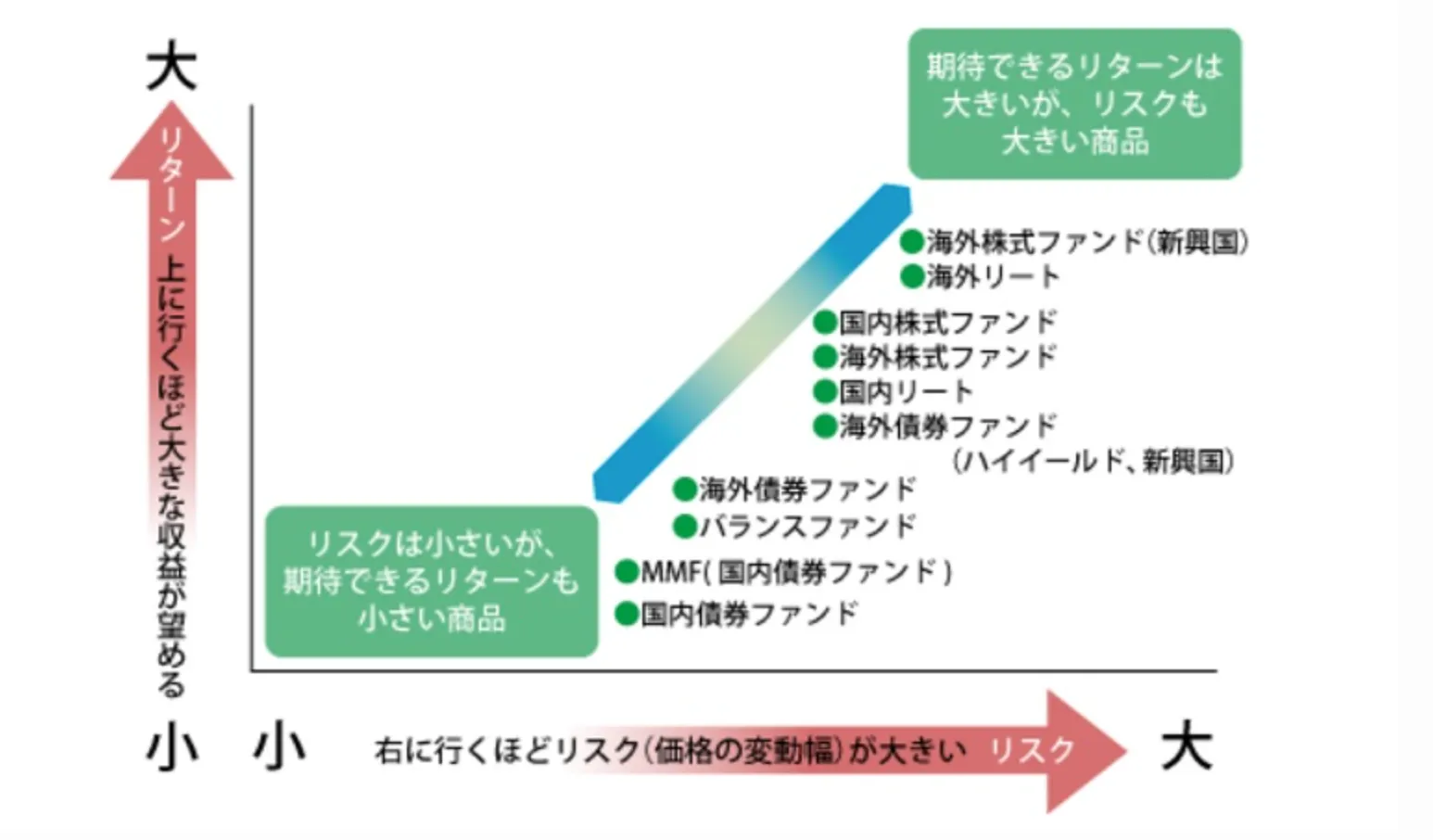投資対象別のリスク・リターン