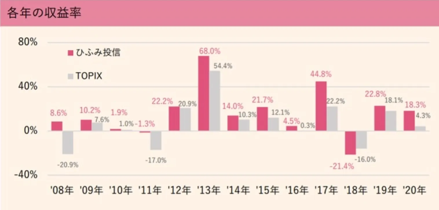 ひふみ投信各年の収益率