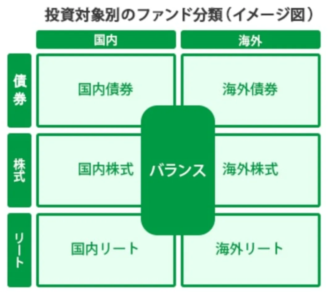投資対象別のファンド分類