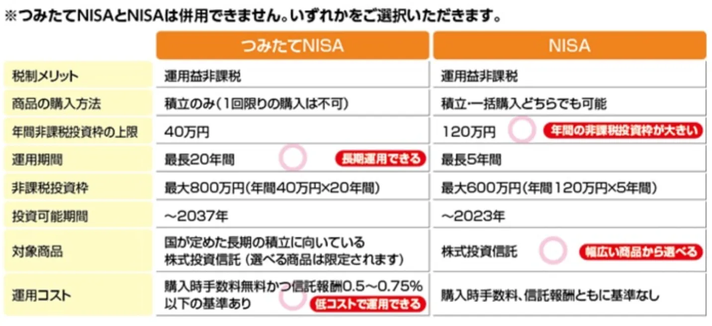 つみたてNISAとNISAの比較