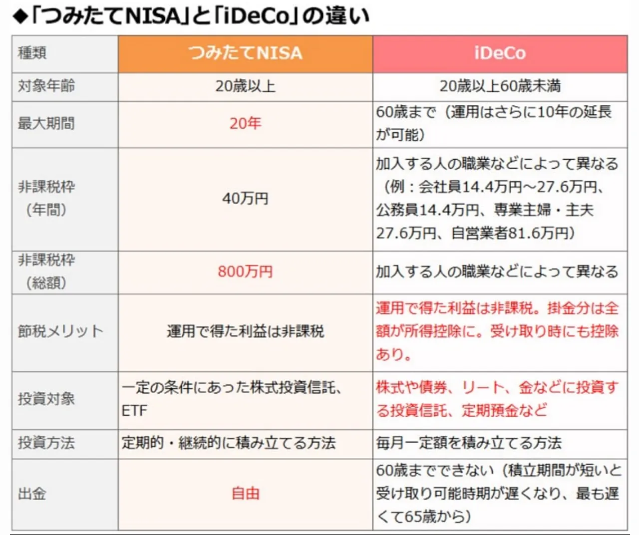 つみたてNISAとiDeCoの比較