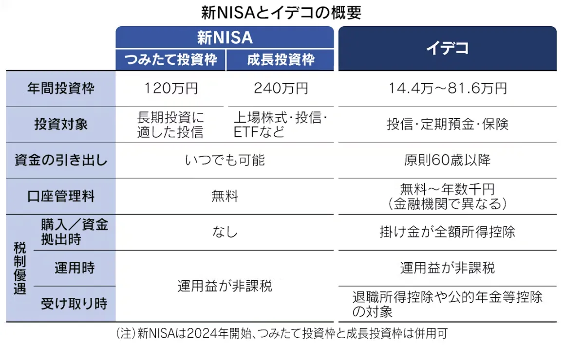 新NISAとiDeCoの違い