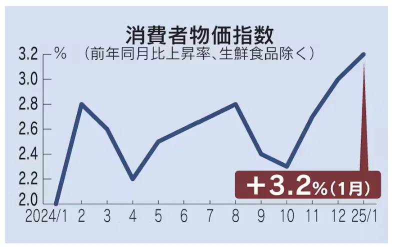 日本の消費者物価指数 2024-2025