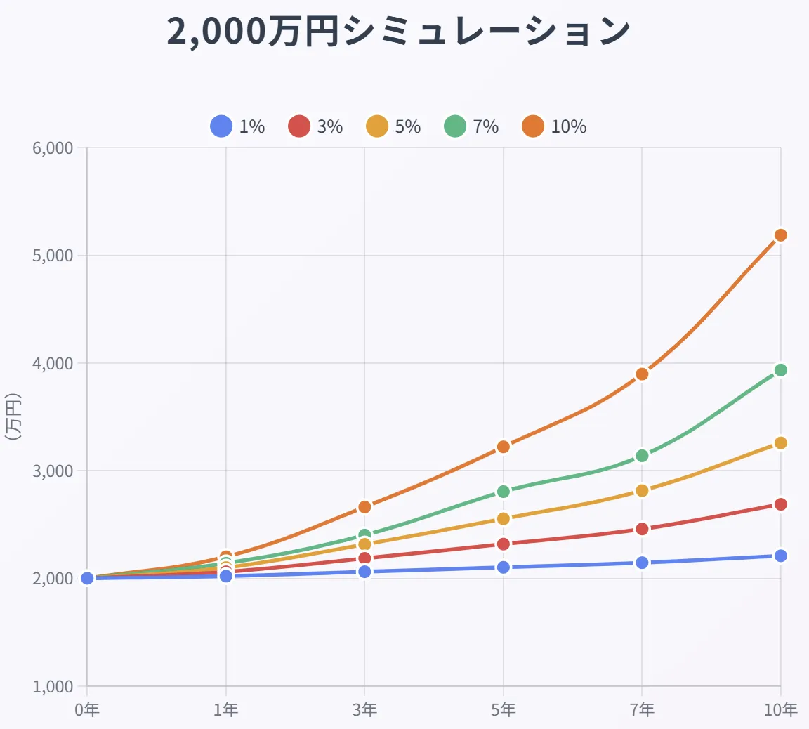 2000万円シミュレーション