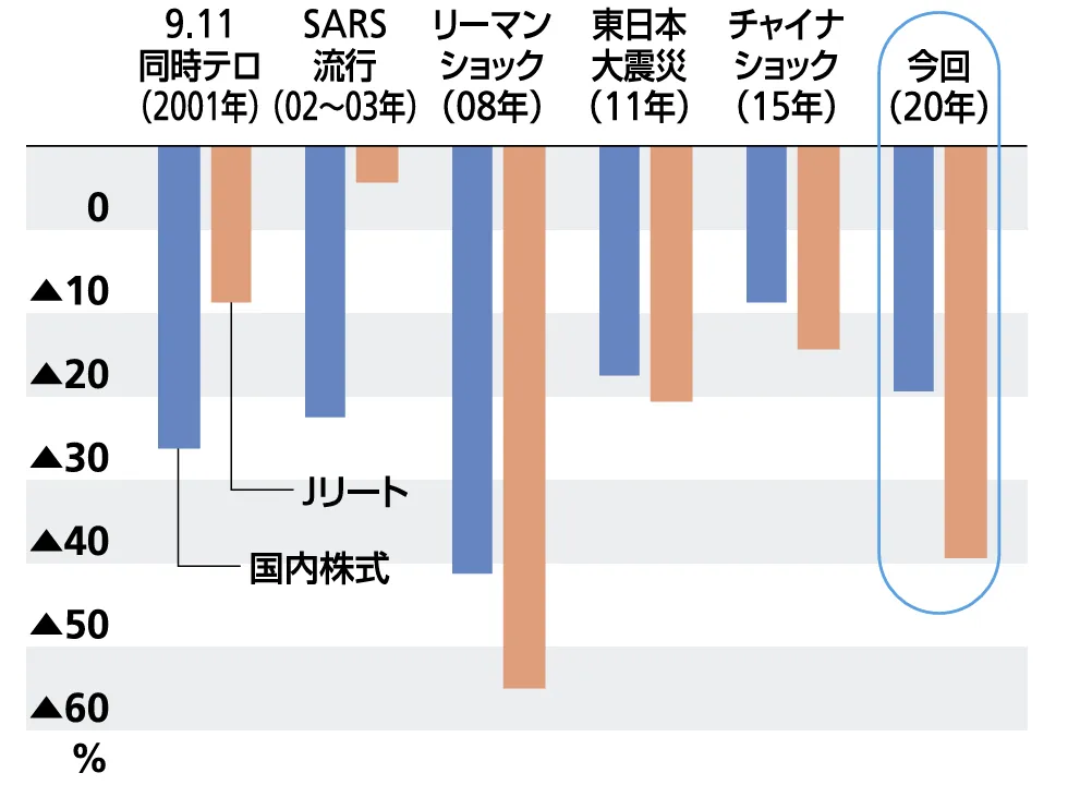東証REIT指数の過去の下落率