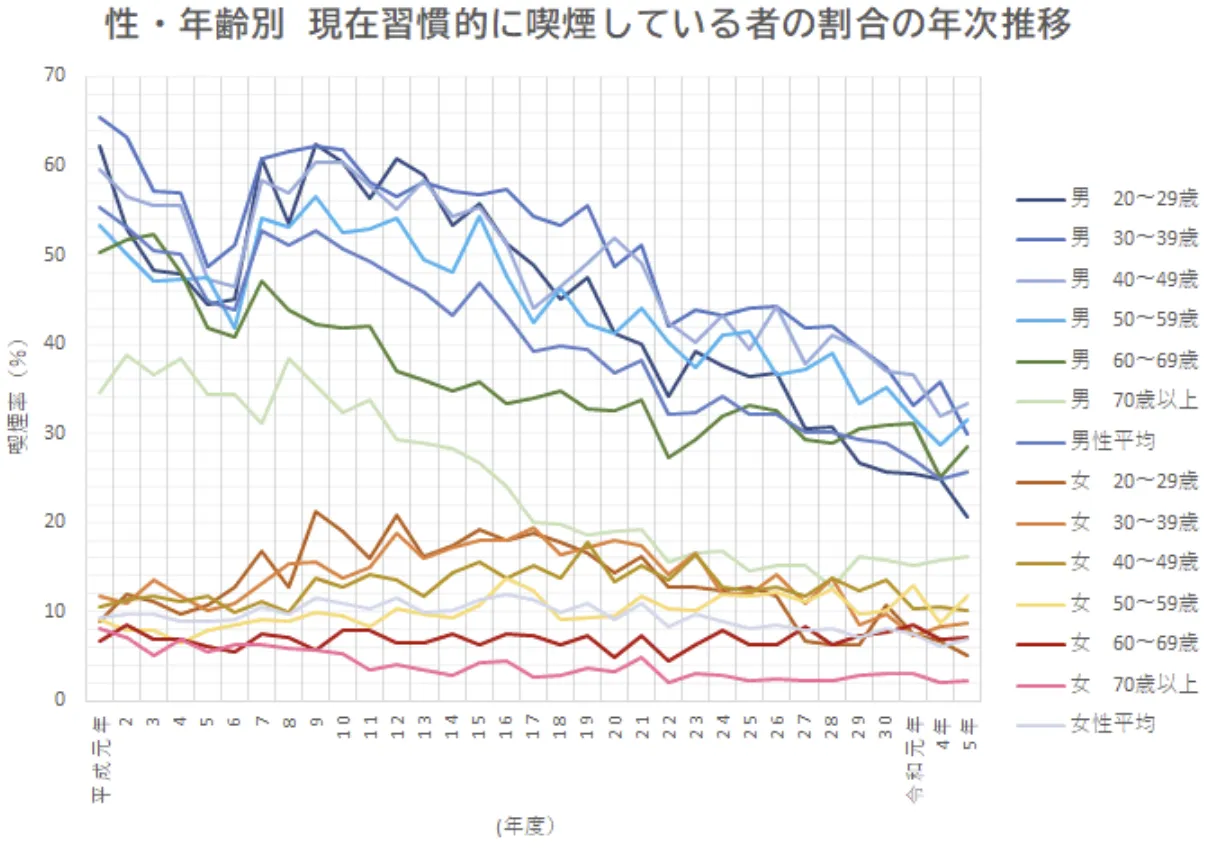 国内の喫煙者数の変化