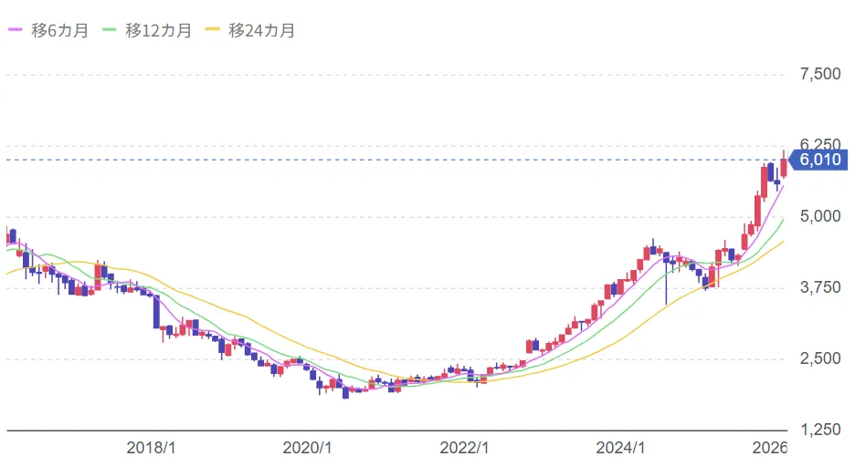 JT株価の推移（2021年以降回復基調）