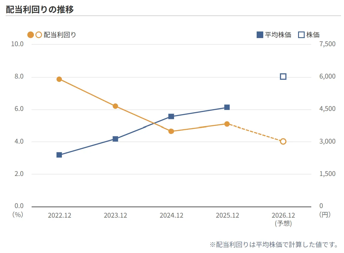 JTの配当利回り推移（株価変動による変動幅が大きい）