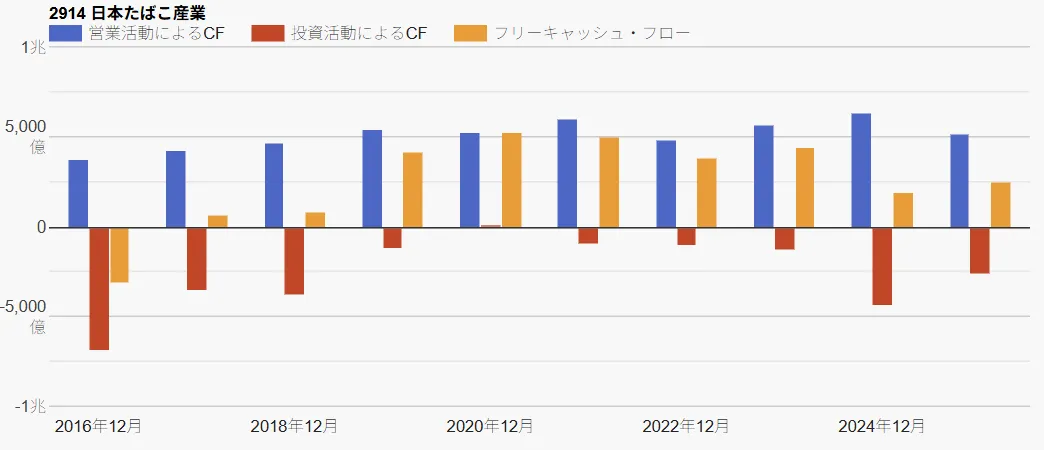 JTのフリーキャッシュフロー推移