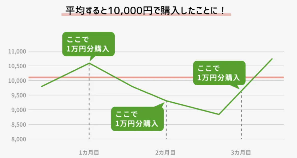 ドルコスト平均法とは