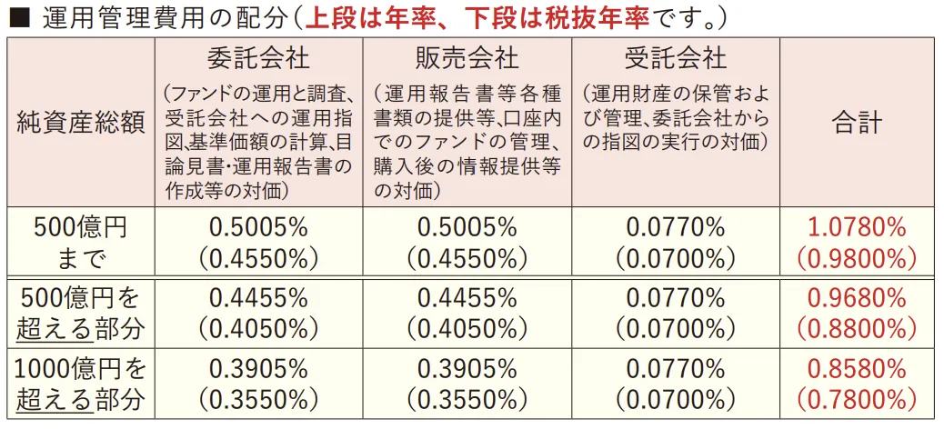 ひふみプラス信託報酬