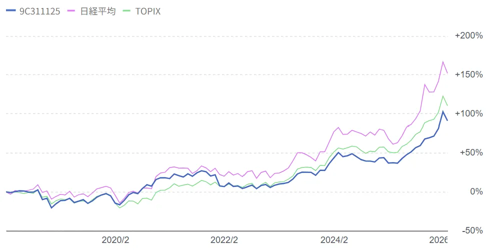 ひふみプラス推移チャート(VS 日経平均/TOPIX)