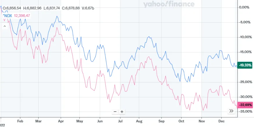 NASDAQ100 VS S&P500