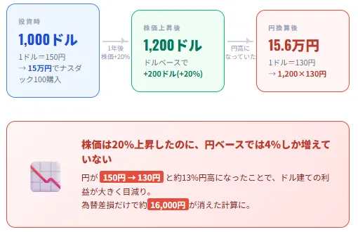 為替差損シミュレーション