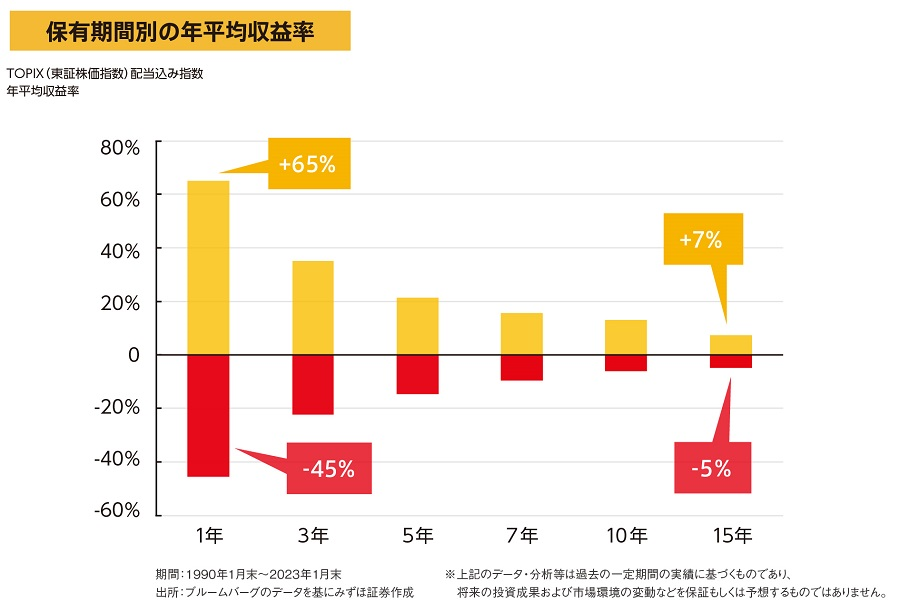 保有期間別の年平均収益率のグラフ