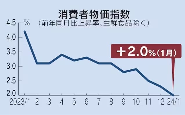 消費者物価指数に関する図表(2023)
