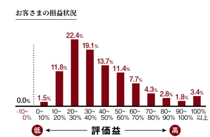 大和証券のファンドラップの実績