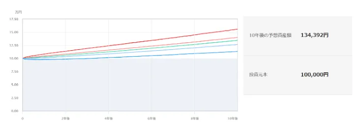 10万円のシミュレーション