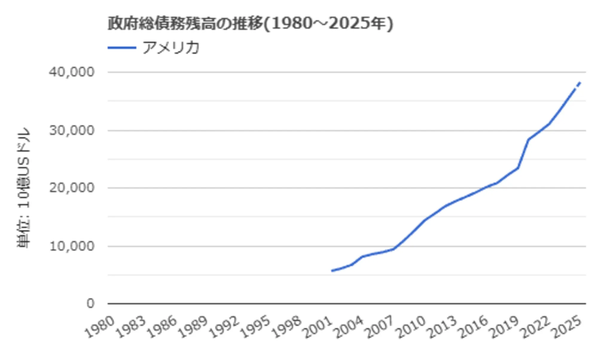 米国の債務残高推移