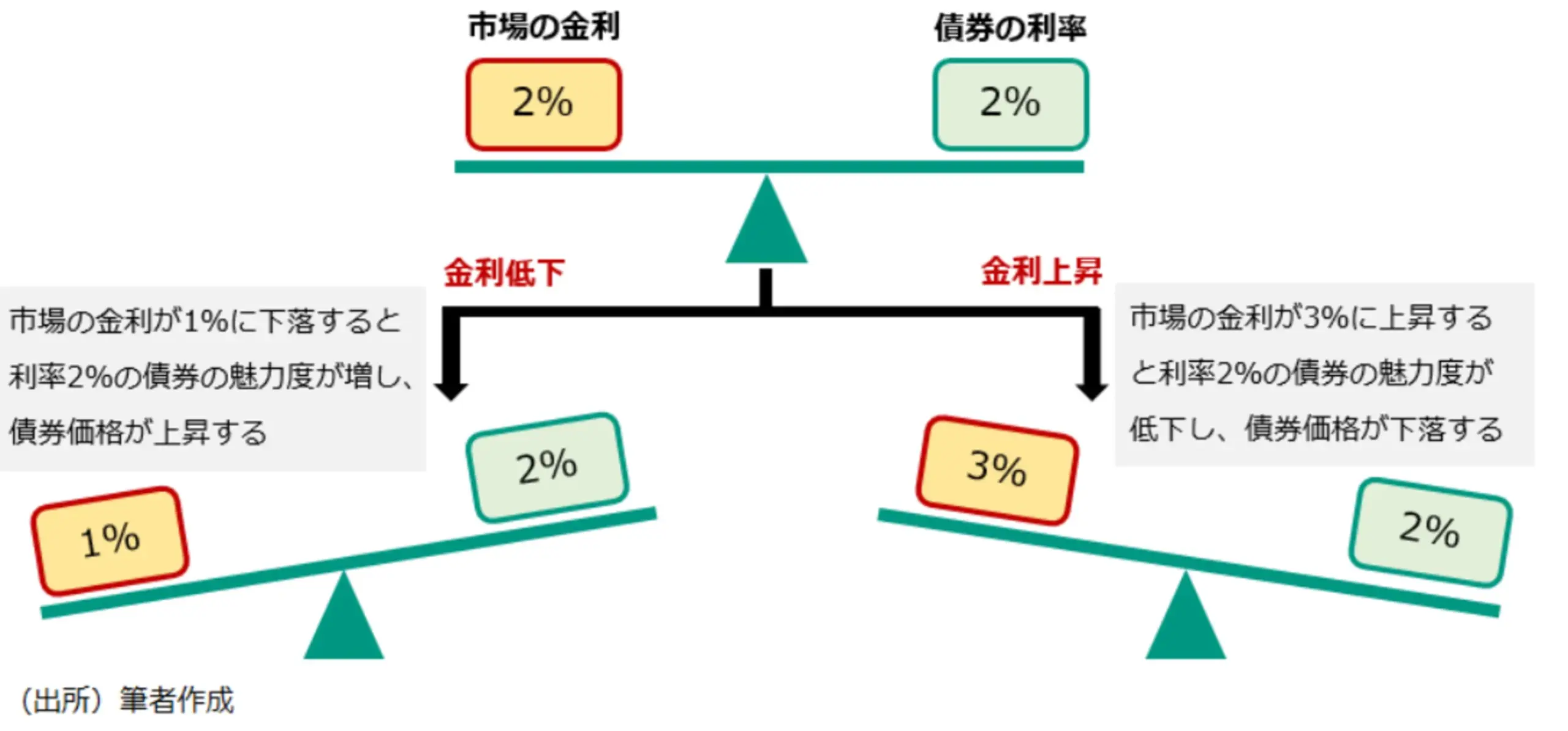 金利と債券の関係