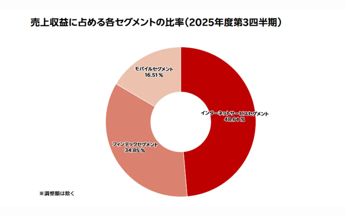 楽天グループ　事業構成