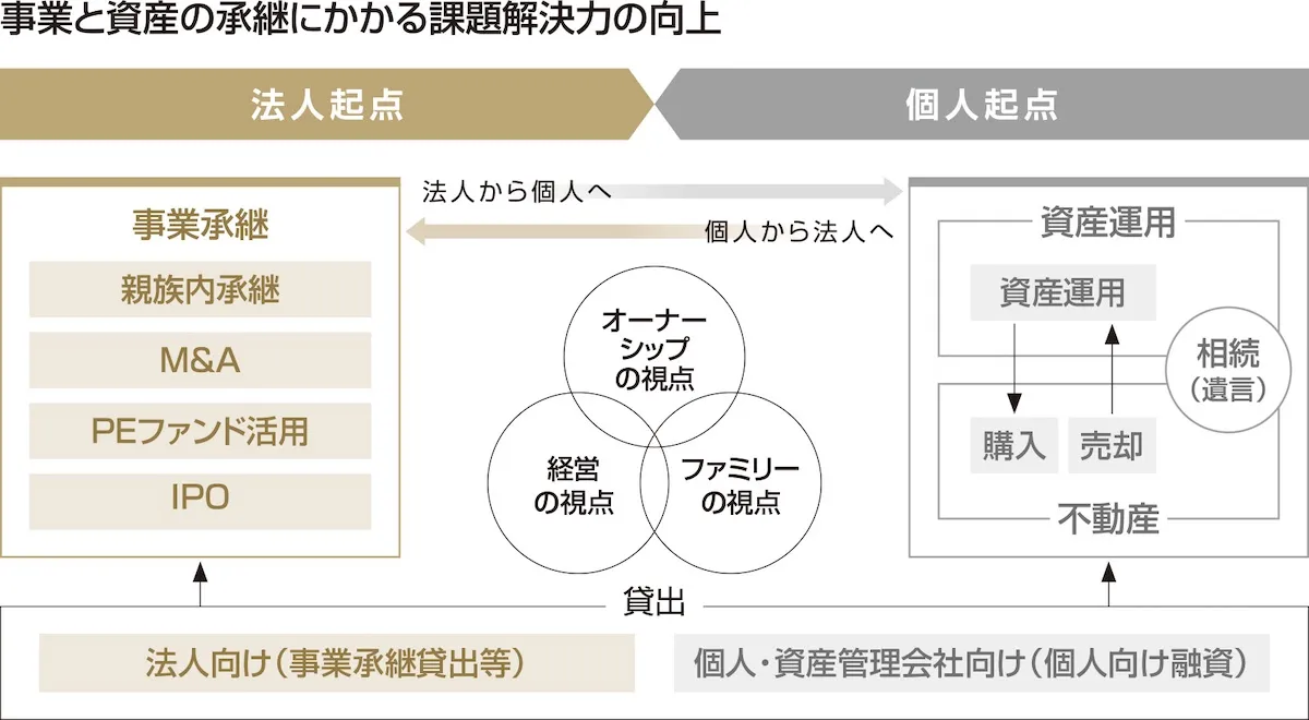 MUFGウェルスマネジメントの3サークルモデル